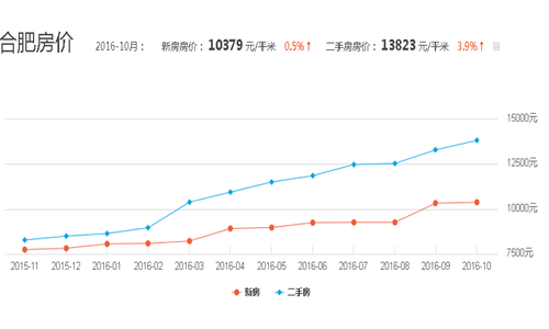 合肥北城房价最新消息,合肥北城房价最新消息，趋势分析与预测